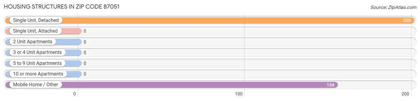 Housing Structures in Zip Code 87051