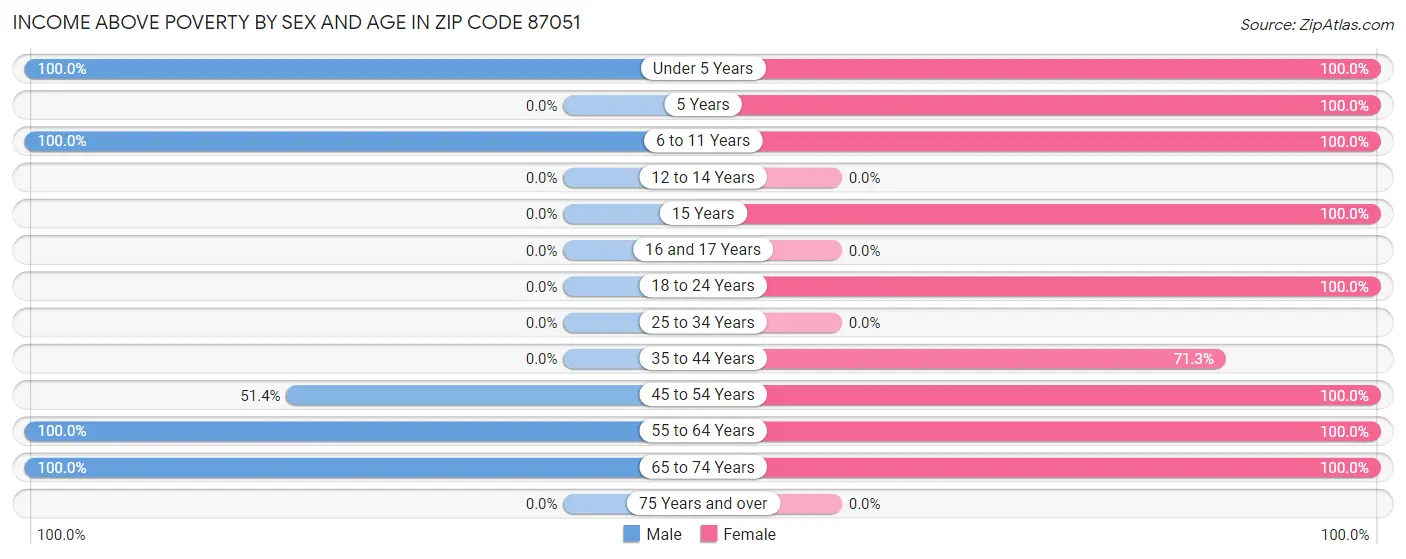 Income Above Poverty by Sex and Age in Zip Code 87051