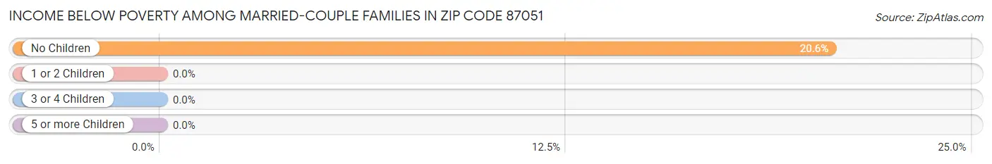 Income Below Poverty Among Married-Couple Families in Zip Code 87051