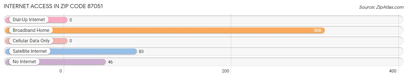 Internet Access in Zip Code 87051