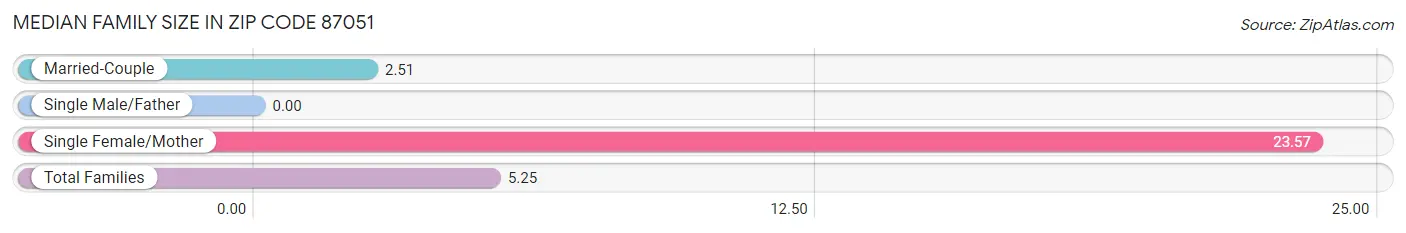 Median Family Size in Zip Code 87051