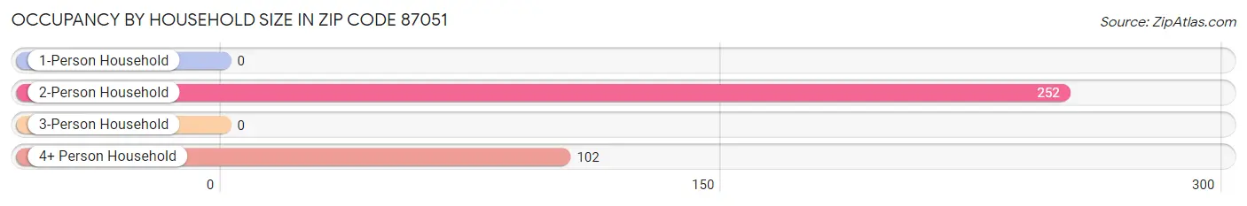Occupancy by Household Size in Zip Code 87051