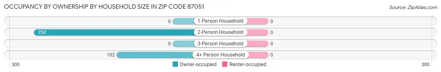 Occupancy by Ownership by Household Size in Zip Code 87051