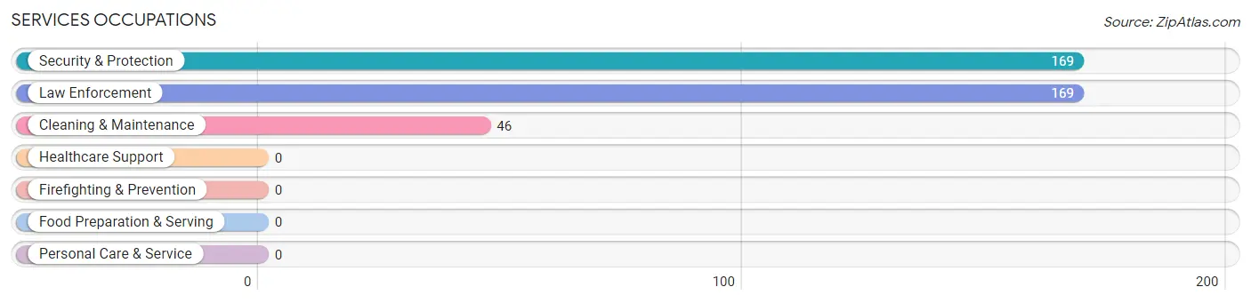 Services Occupations in Zip Code 87051