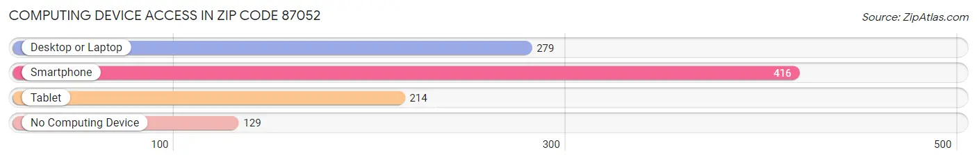 Computing Device Access in Zip Code 87052