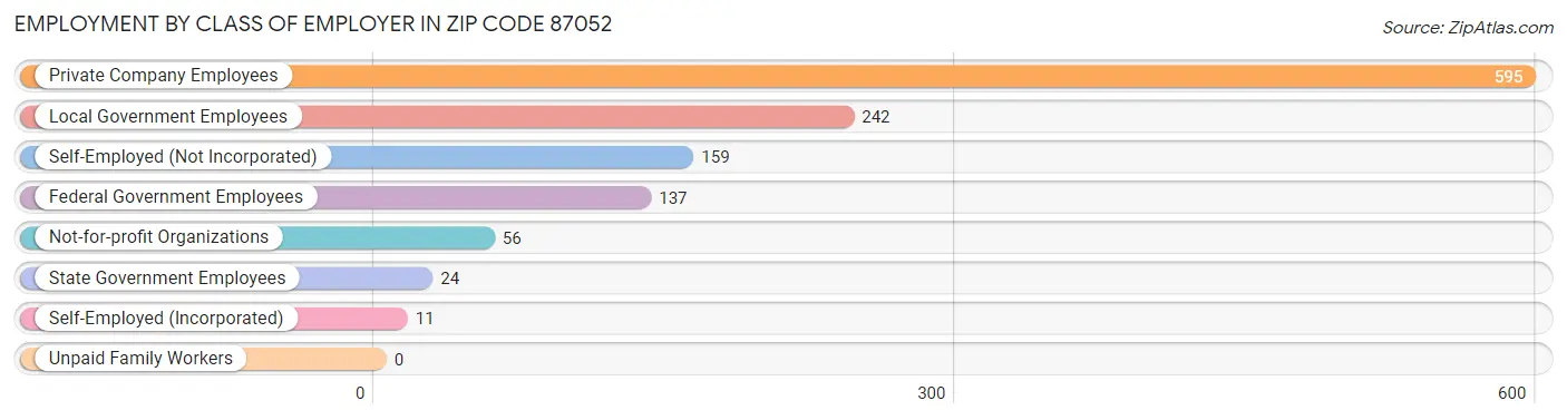 Employment by Class of Employer in Zip Code 87052