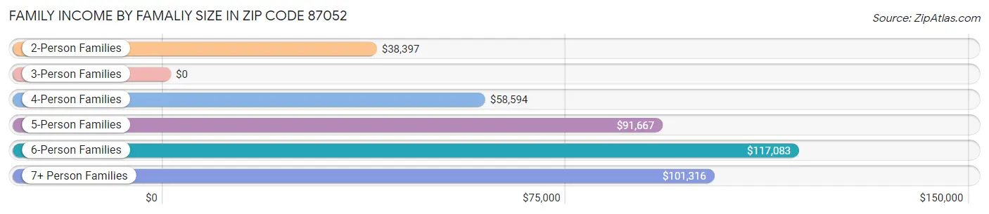 Family Income by Famaliy Size in Zip Code 87052