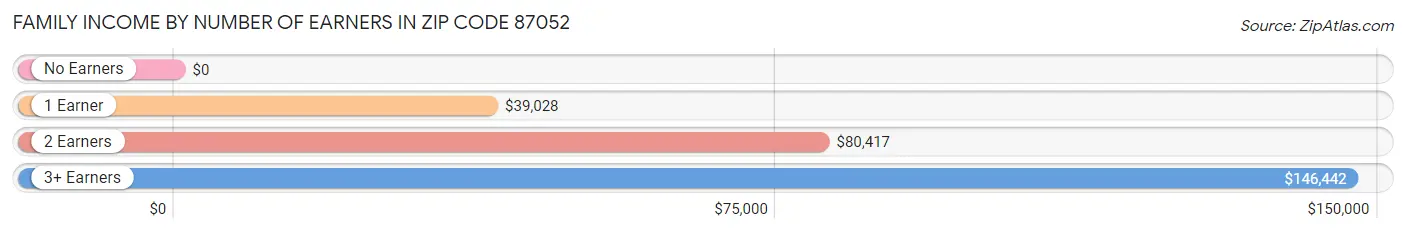 Family Income by Number of Earners in Zip Code 87052