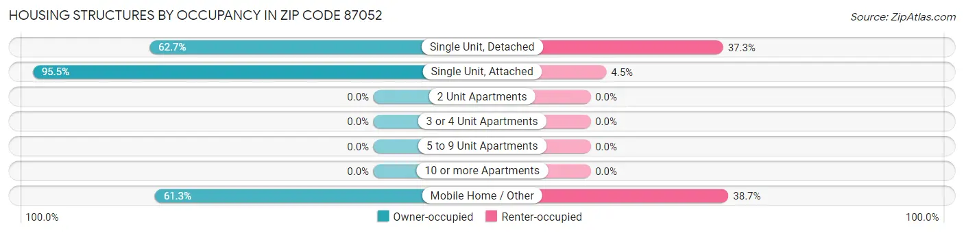 Housing Structures by Occupancy in Zip Code 87052