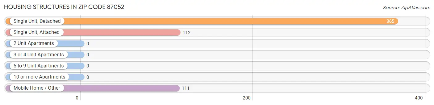 Housing Structures in Zip Code 87052