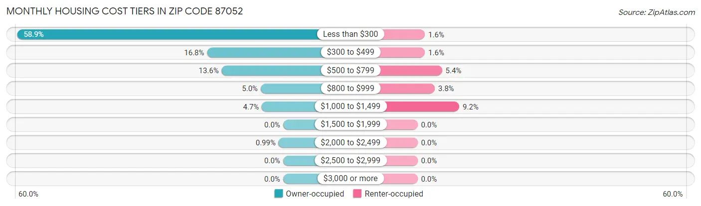 Monthly Housing Cost Tiers in Zip Code 87052