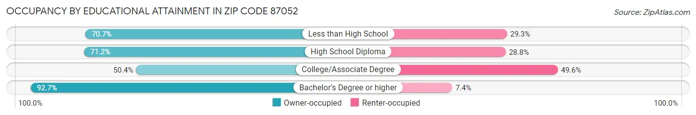 Occupancy by Educational Attainment in Zip Code 87052