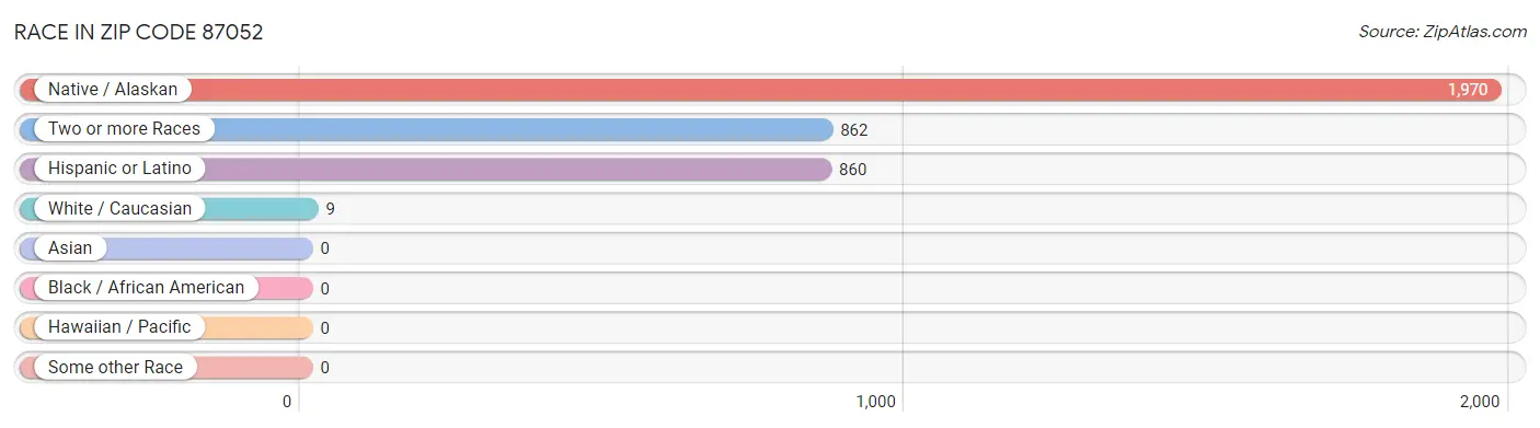 Race in Zip Code 87052