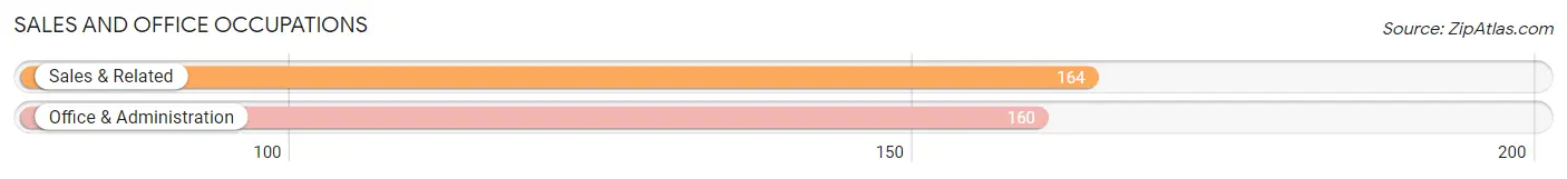 Sales and Office Occupations in Zip Code 87052