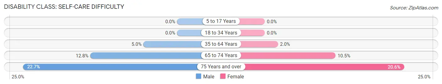 Disability in Zip Code 87052: <span>Self-Care Difficulty</span>