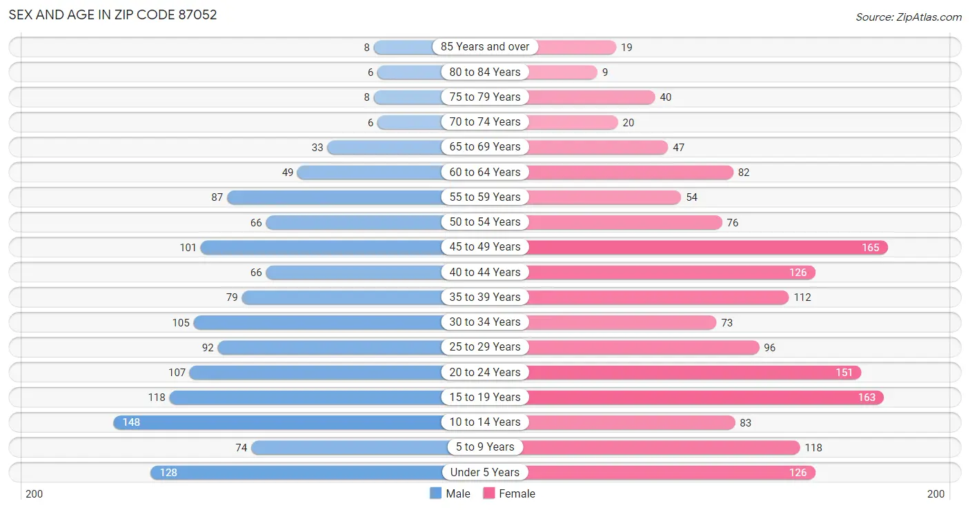 Sex and Age in Zip Code 87052