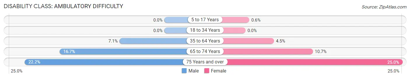 Disability in Zip Code 87053: <span>Ambulatory Difficulty</span>