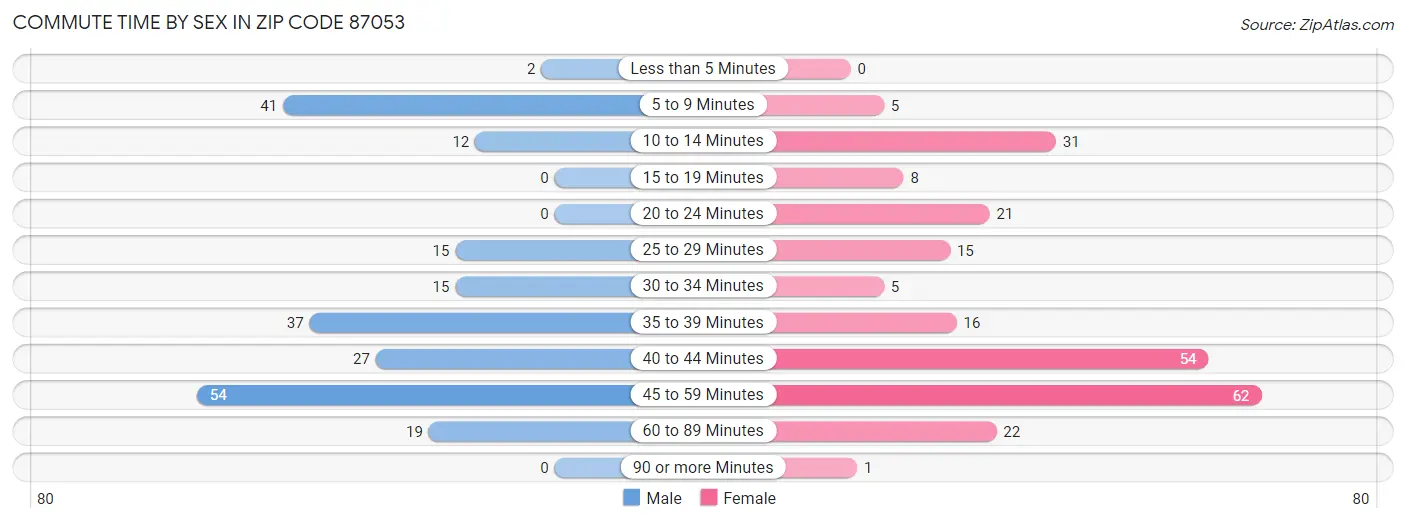 Commute Time by Sex in Zip Code 87053