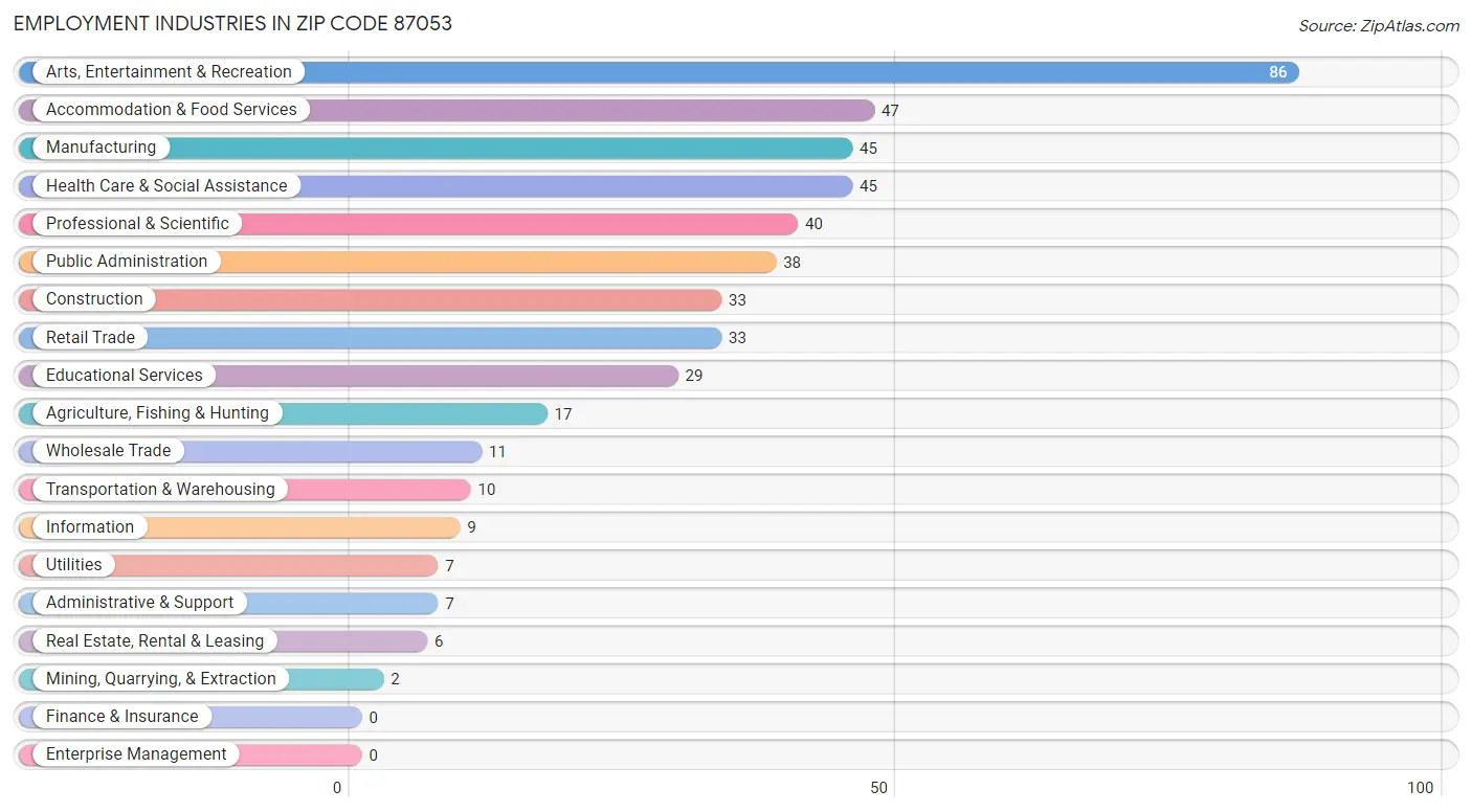 Employment Industries in Zip Code 87053