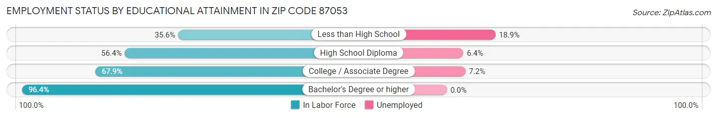 Employment Status by Educational Attainment in Zip Code 87053