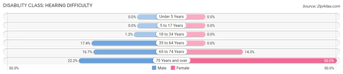 Disability in Zip Code 87053: <span>Hearing Difficulty</span>