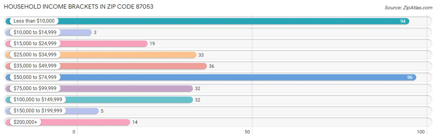 Household Income Brackets in Zip Code 87053