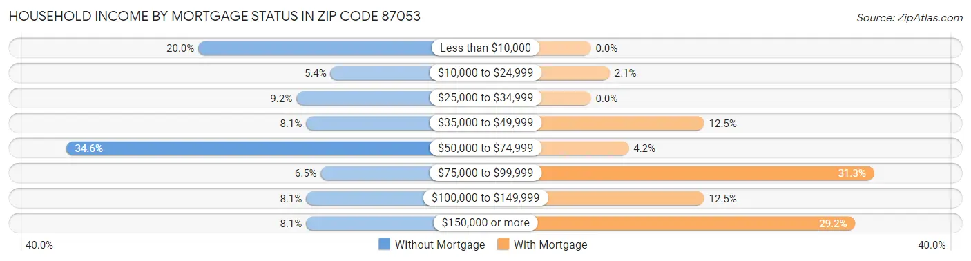 Household Income by Mortgage Status in Zip Code 87053
