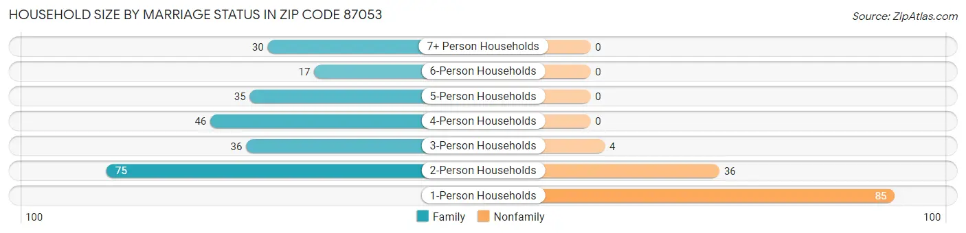 Household Size by Marriage Status in Zip Code 87053