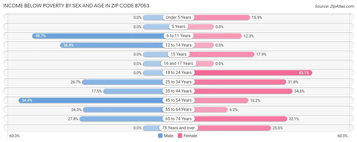 Income Below Poverty by Sex and Age in Zip Code 87053