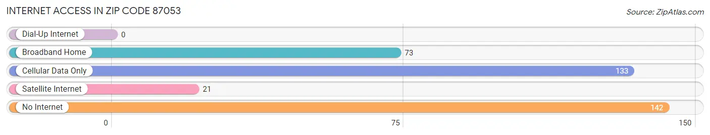 Internet Access in Zip Code 87053