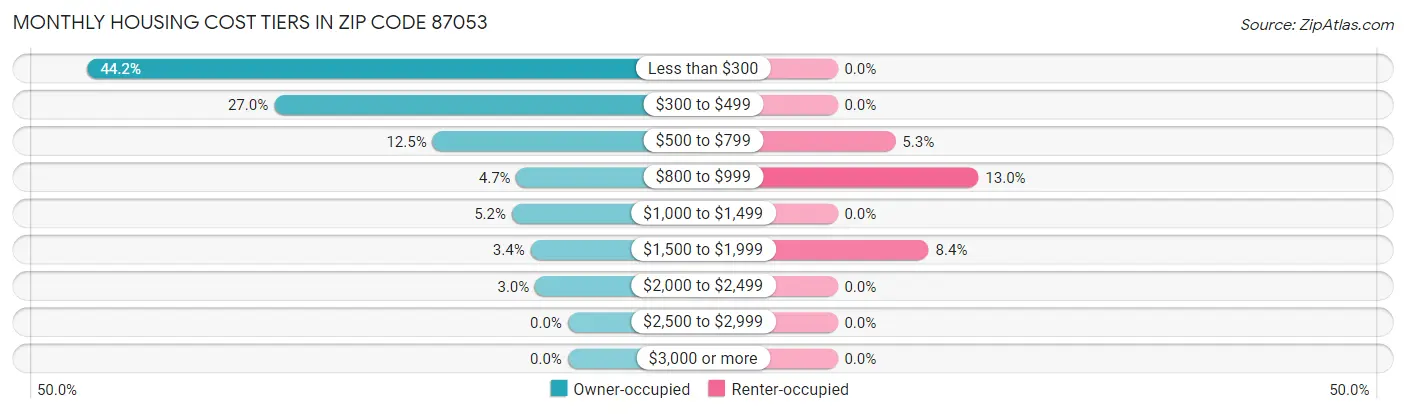 Monthly Housing Cost Tiers in Zip Code 87053