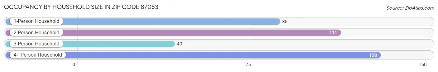 Occupancy by Household Size in Zip Code 87053