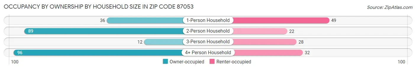 Occupancy by Ownership by Household Size in Zip Code 87053