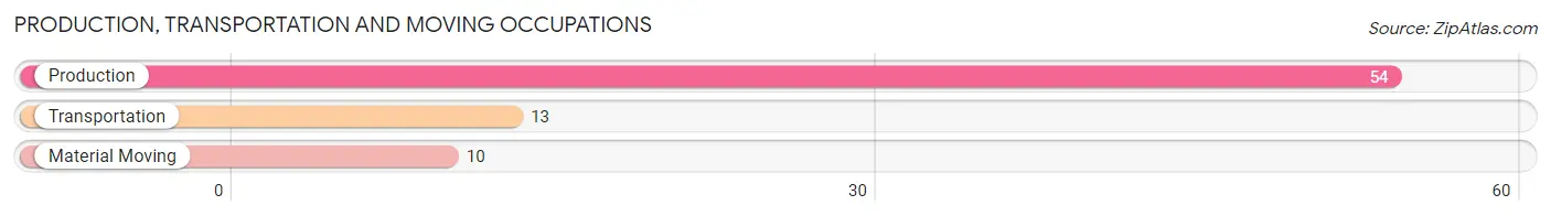 Production, Transportation and Moving Occupations in Zip Code 87053