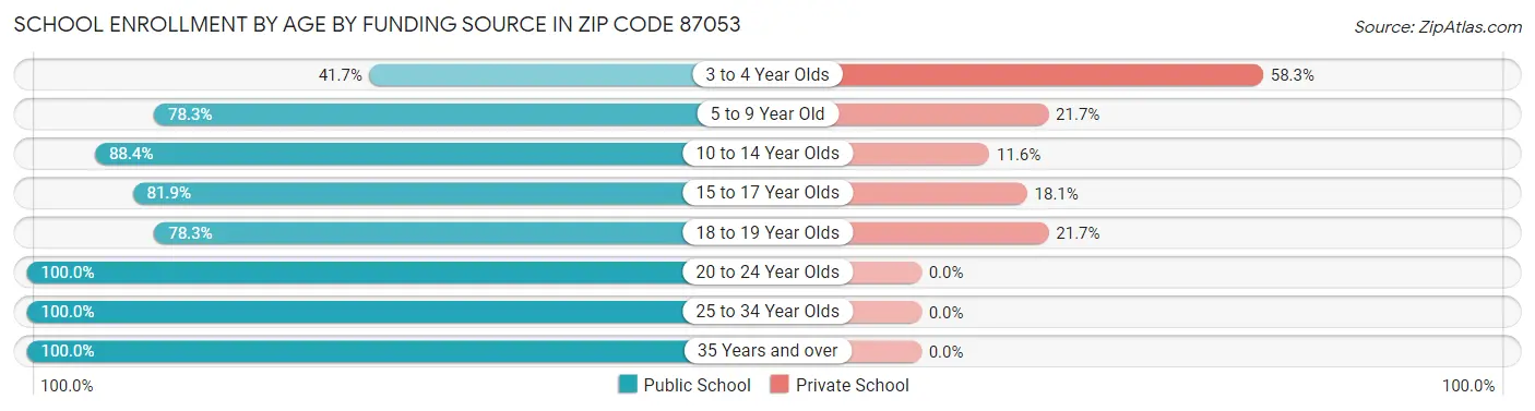 School Enrollment by Age by Funding Source in Zip Code 87053
