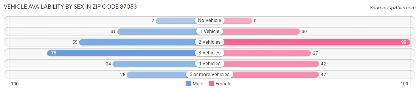 Vehicle Availability by Sex in Zip Code 87053