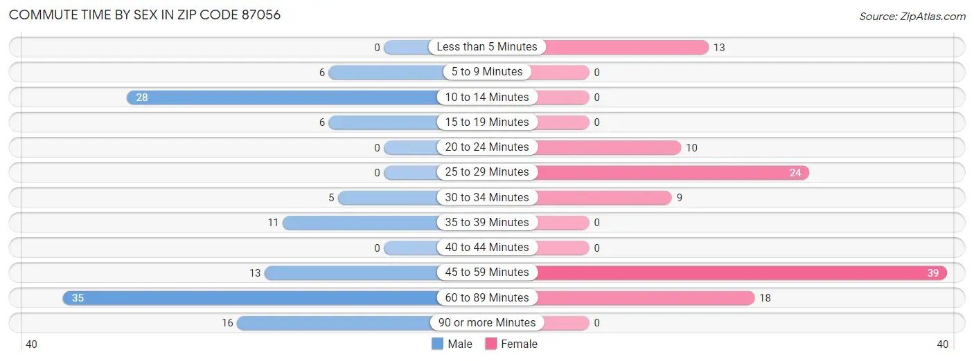 Commute Time by Sex in Zip Code 87056