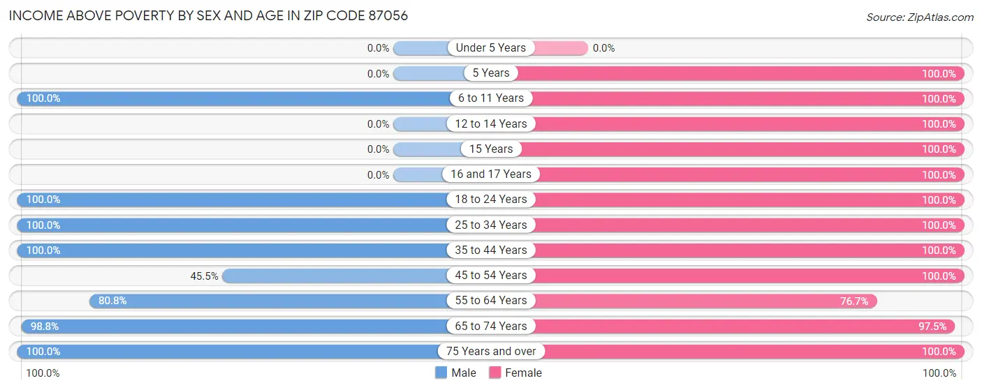 Income Above Poverty by Sex and Age in Zip Code 87056