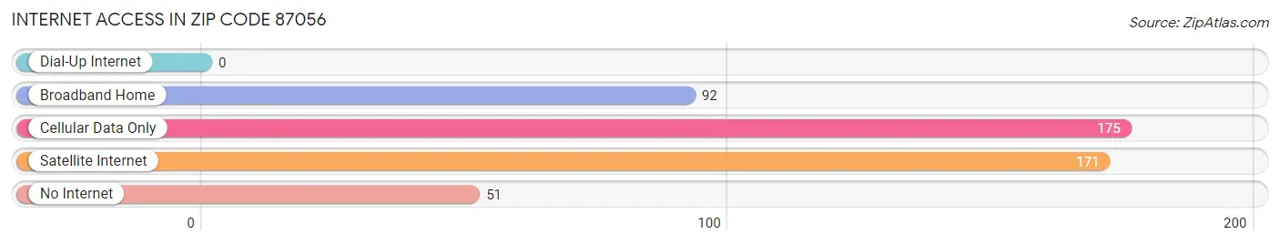 Internet Access in Zip Code 87056