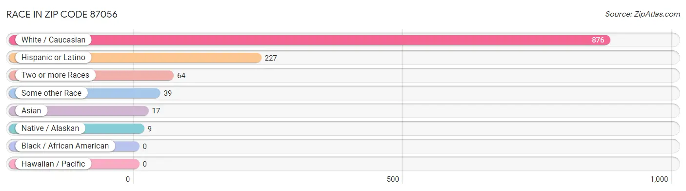 Race in Zip Code 87056