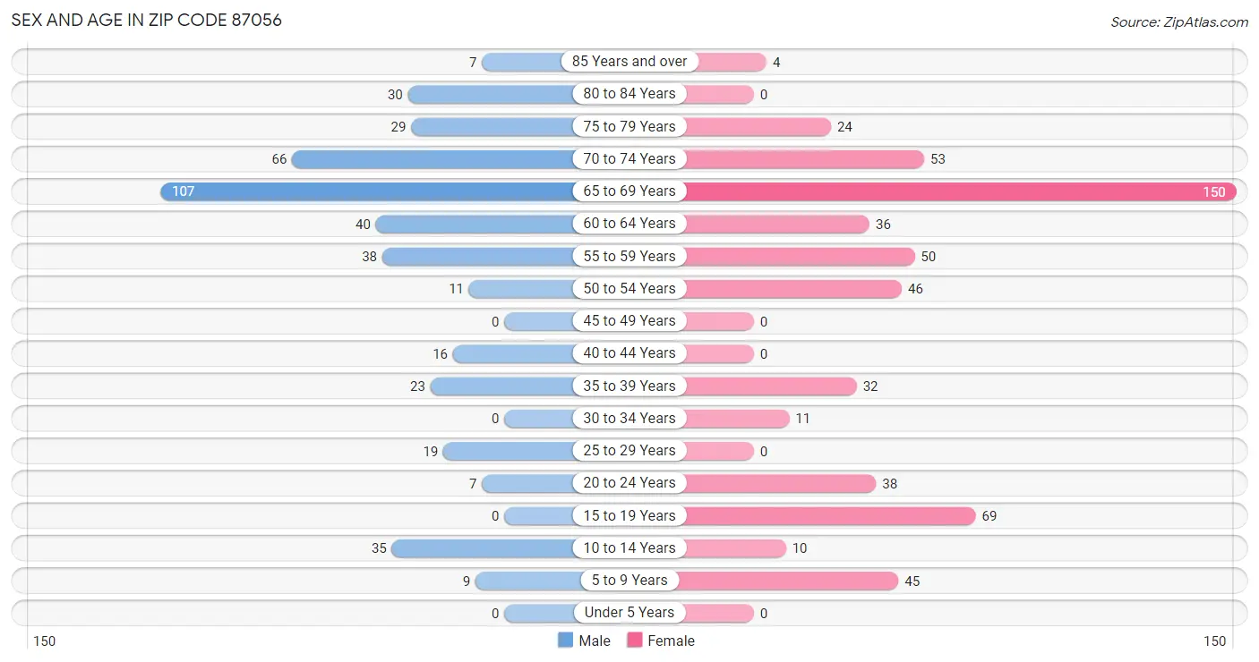 Sex and Age in Zip Code 87056