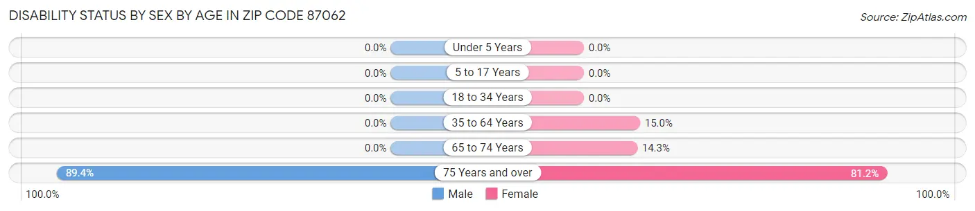 Disability Status by Sex by Age in Zip Code 87062