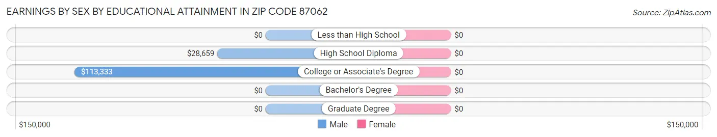 Earnings by Sex by Educational Attainment in Zip Code 87062