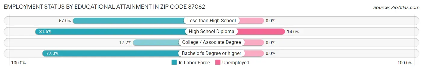 Employment Status by Educational Attainment in Zip Code 87062