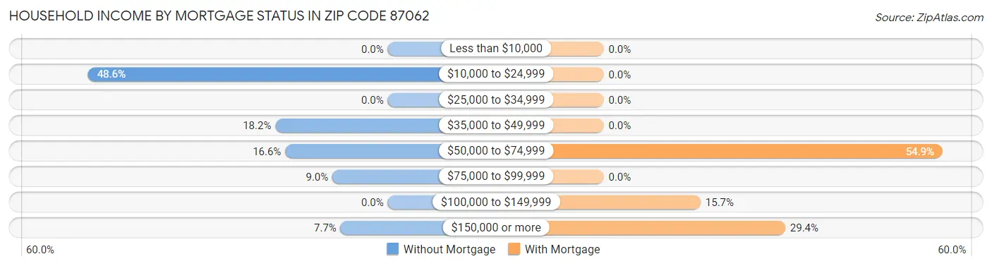Household Income by Mortgage Status in Zip Code 87062