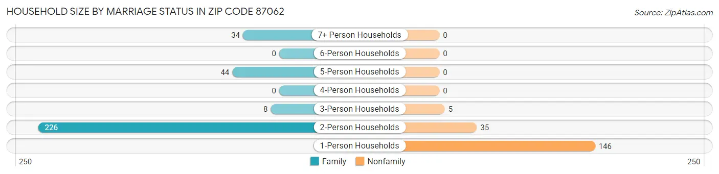 Household Size by Marriage Status in Zip Code 87062