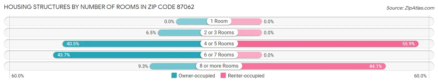 Housing Structures by Number of Rooms in Zip Code 87062
