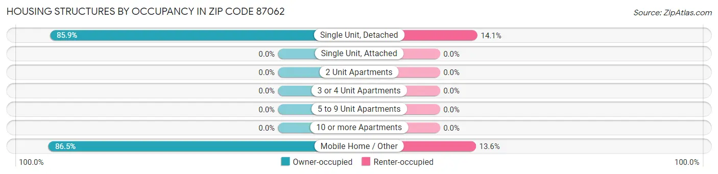 Housing Structures by Occupancy in Zip Code 87062