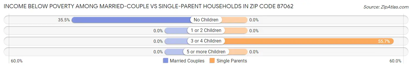 Income Below Poverty Among Married-Couple vs Single-Parent Households in Zip Code 87062