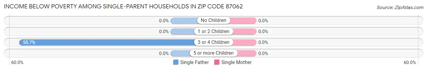Income Below Poverty Among Single-Parent Households in Zip Code 87062
